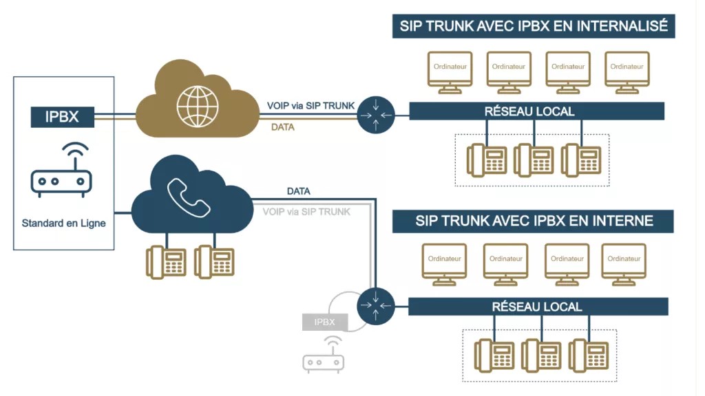 Schéma fonctionnement du Trunk SIP de standard en ligne